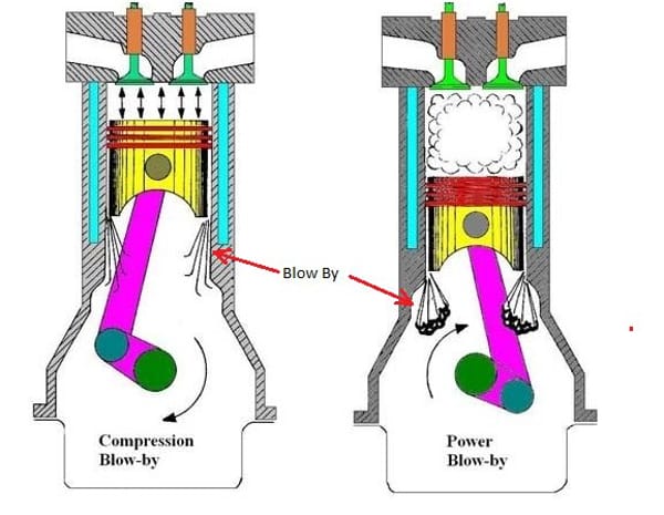 What Is Blowby Engine